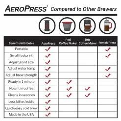 Deals ✨ AeroPress Original Coffee Maker ⭐ -Big Agnes Sales Store aeropress compare chart web 3000x rsz 93363.1664297750